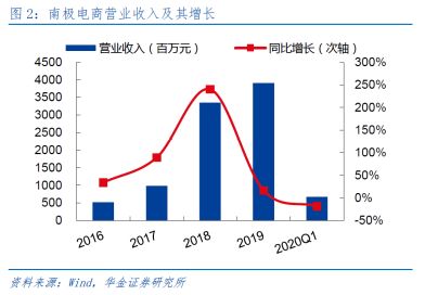 瘋狂的南極人 品牌授權上千家，互聯網銷售如何驅動持續增長
